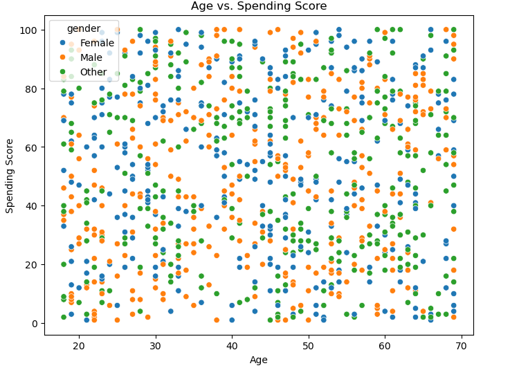 Age vs Spending Score scatterplot 