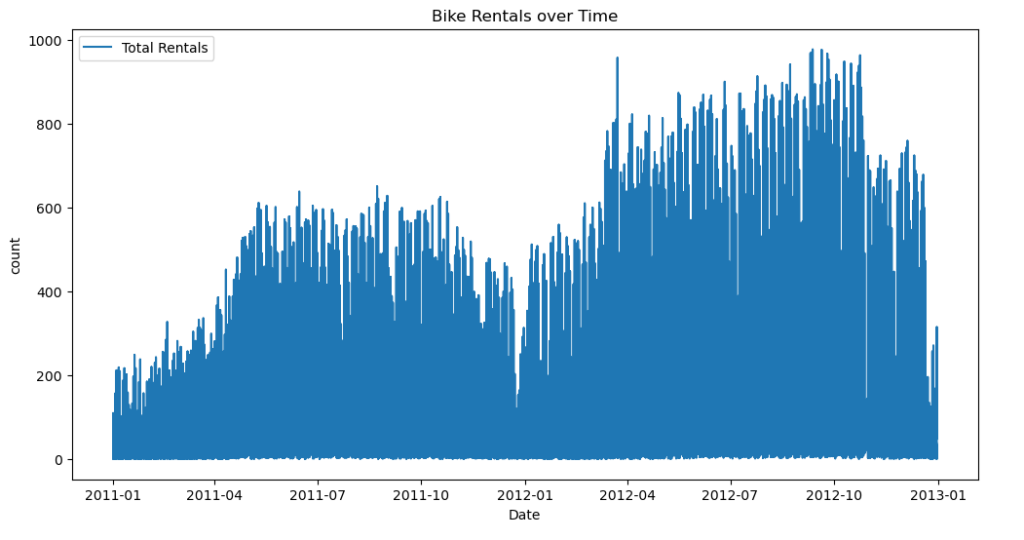 Bike rentals by time