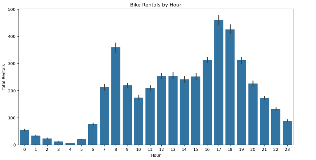 Total bike rentals by hour 