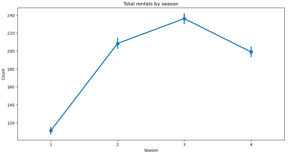 Total rentals by season