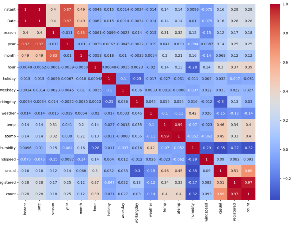 Heatmap analysis of bike sharing dataset