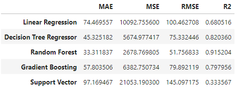 Comparison of all regression algorithms