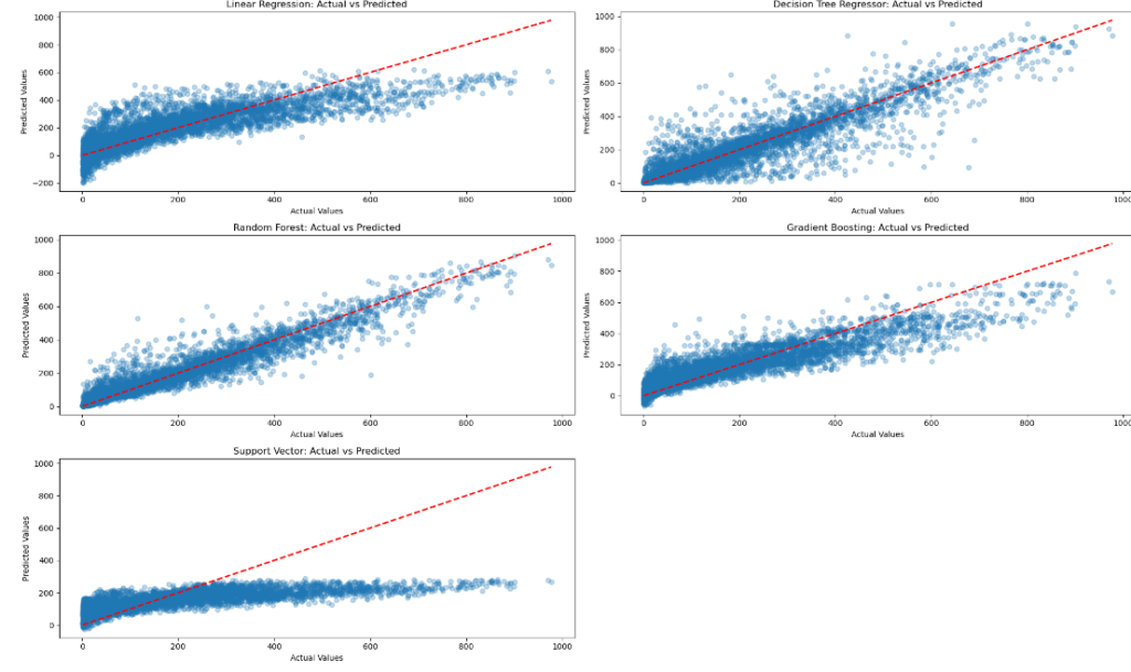 Visualize the regression algorithms prediction