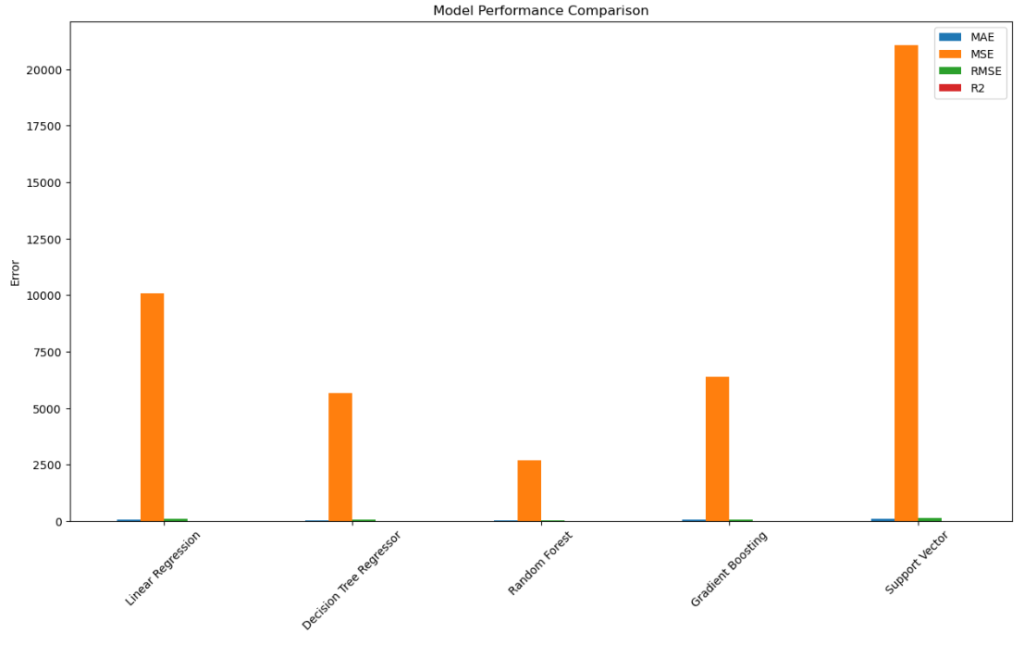 Model performance comparison