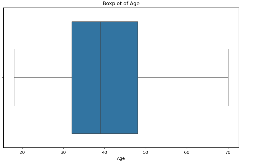 box plot of age after outlier removal