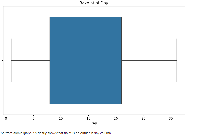 box plot of day column