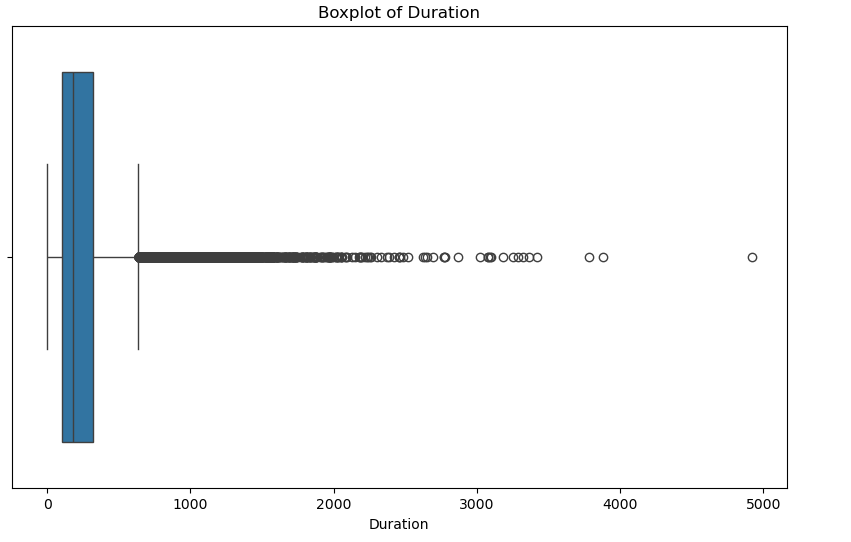 box plot of duration column of dataset