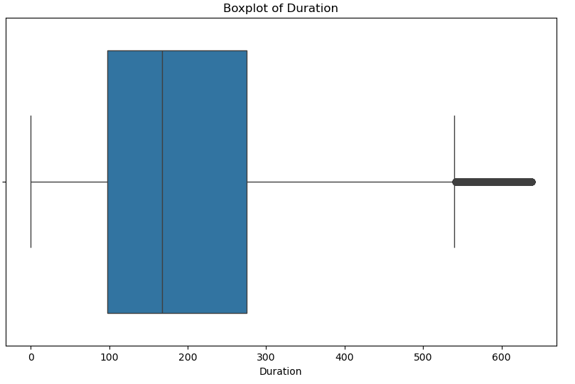 Box plot of duration column after outlier detection and removal