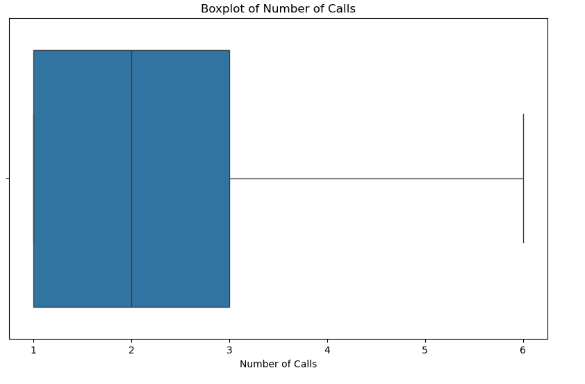 Number of calls box plot after outlier removal