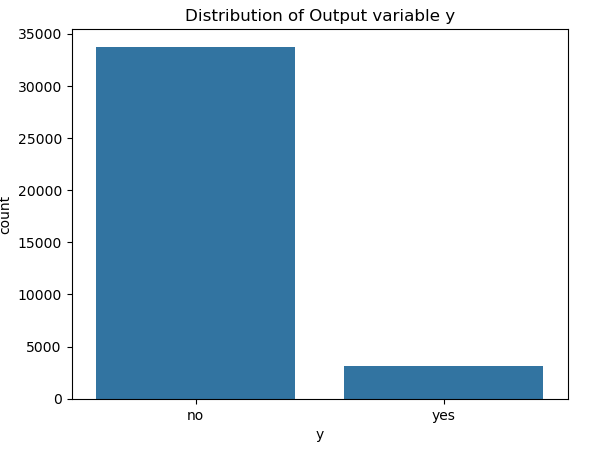 Target variable distribution 