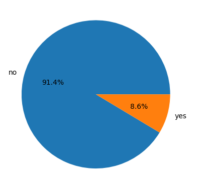 Pie graph of target variables of given data 