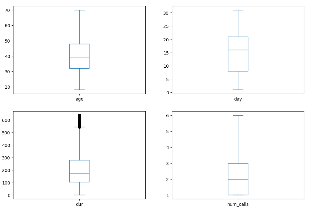 box plot of numerical variables 