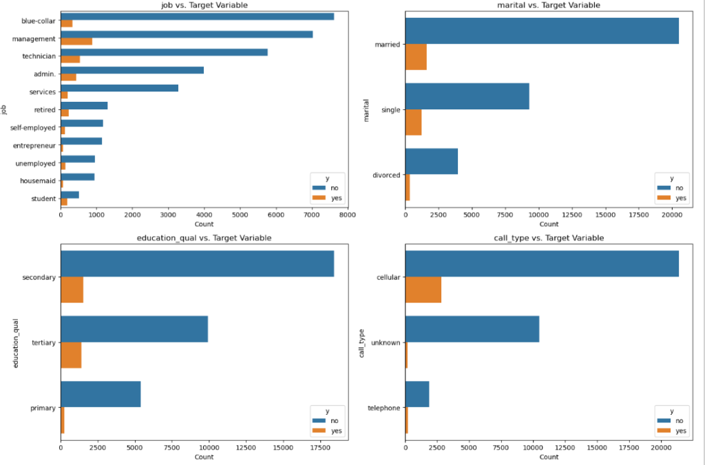 Distribution of target variable vs categorical variables 1