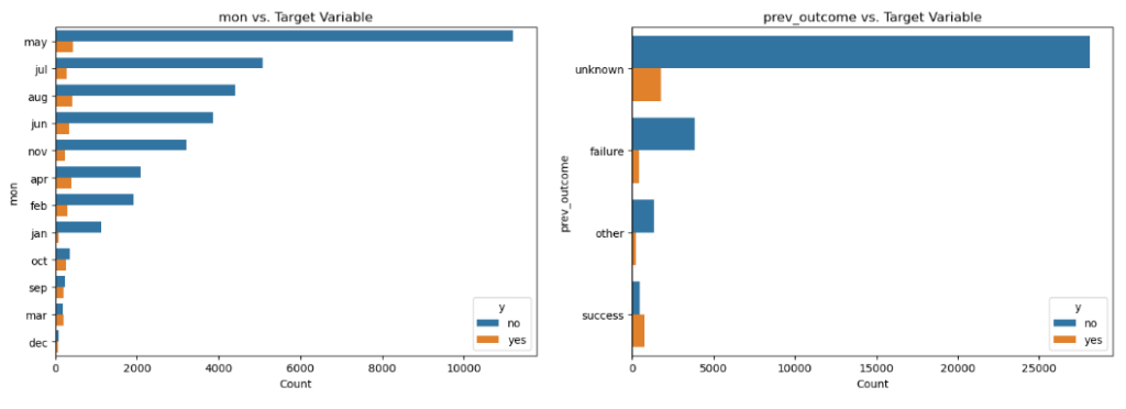 Distribution of target variable vs categorical variables 2