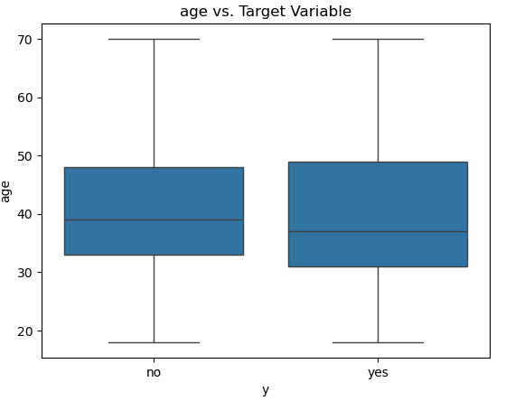 age vs target variable boxplot