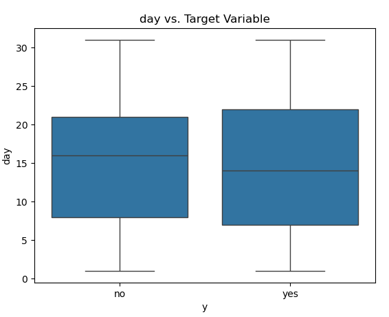 day vs target variable box plot 