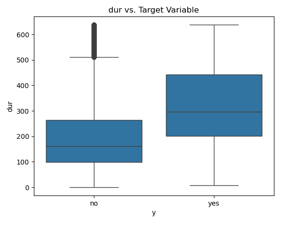 Duration vs target variable box plot 