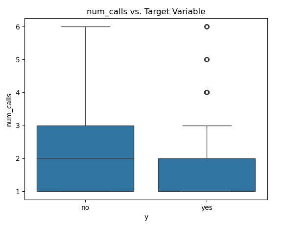 num_calls vs target variable box plot