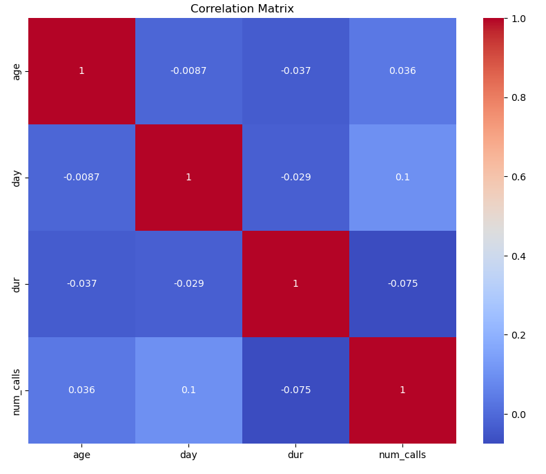 Correlation analysis of customer conversion prediction model