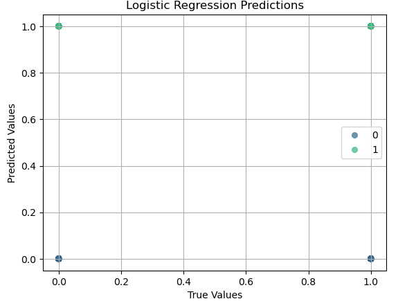 Logistic regression classifier prediction 