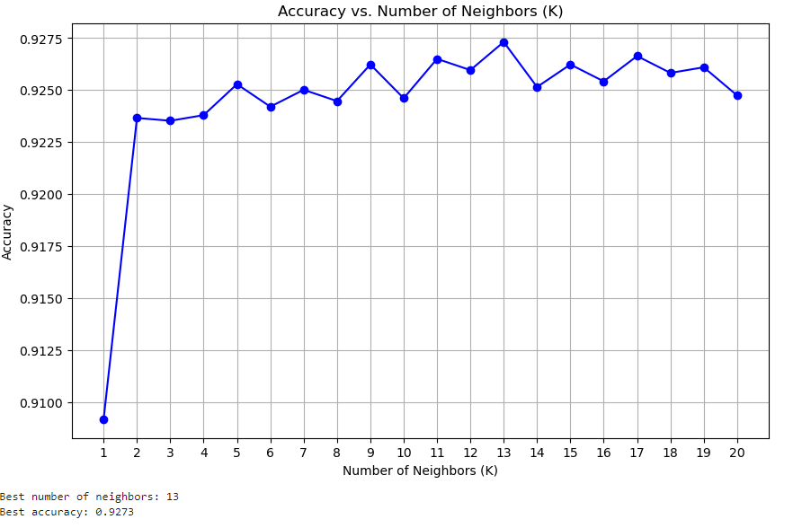 K-Nearest Neighbor classifier accuracy