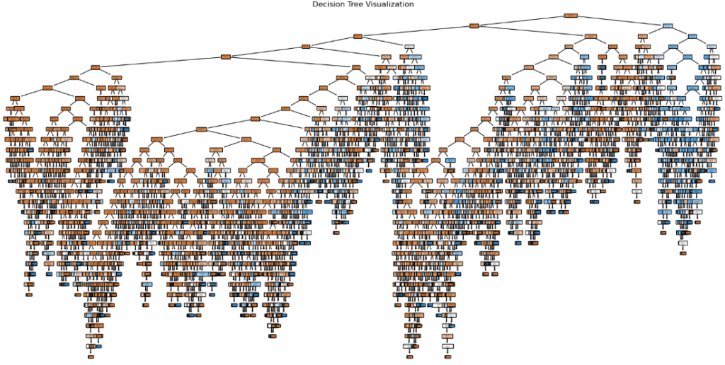 Decision tree visualization 