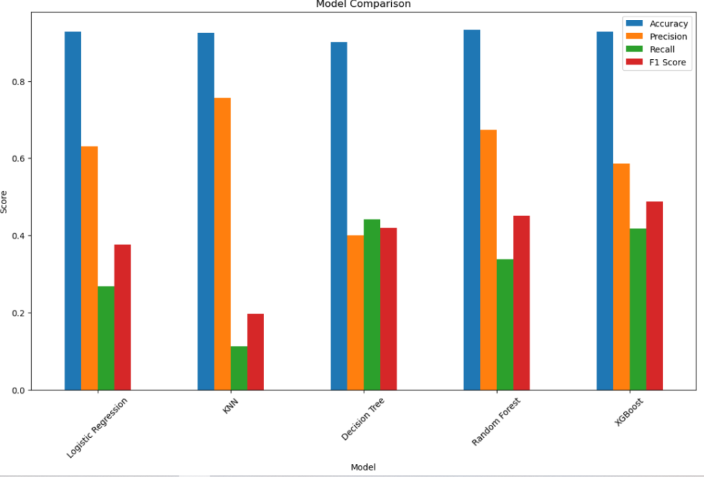 Comparison of all classification algorithms