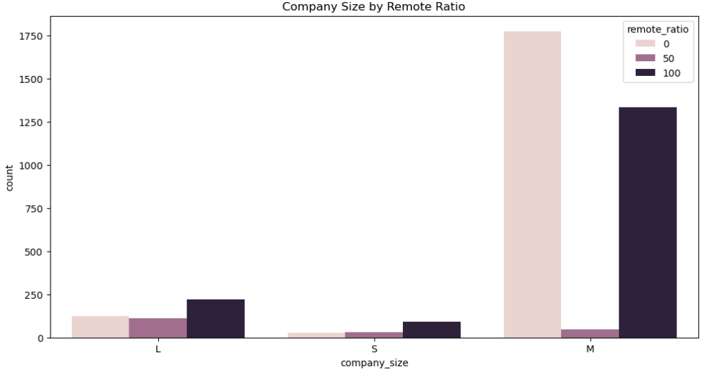 Company size by remote ratio analysis