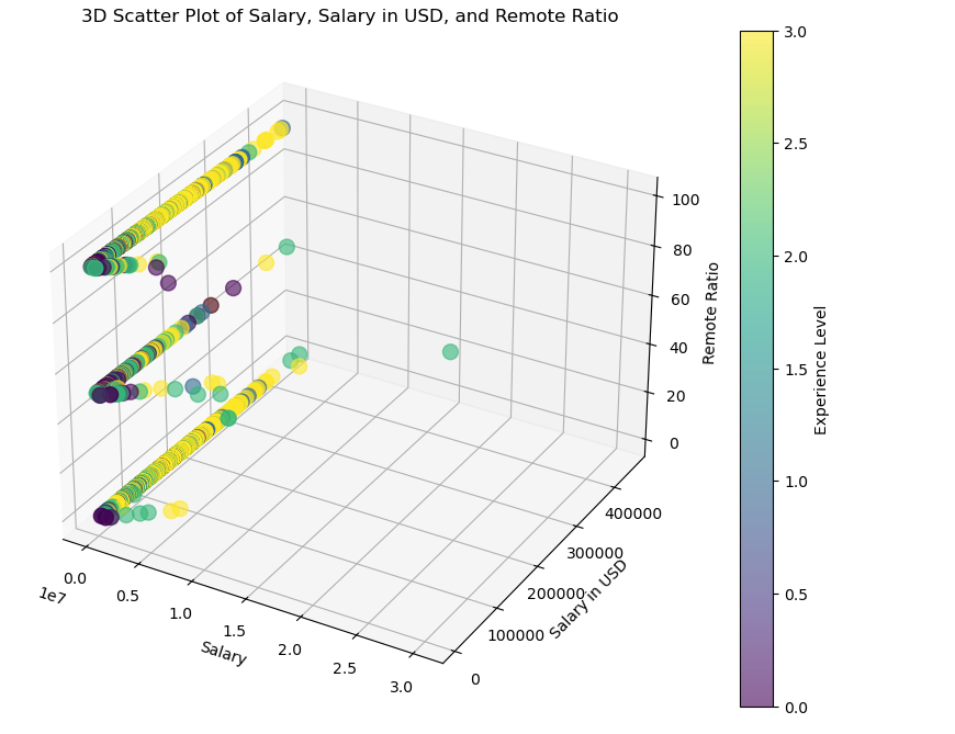 3D scatter plot 