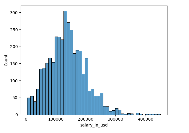 Visualize the salary_in_usd column