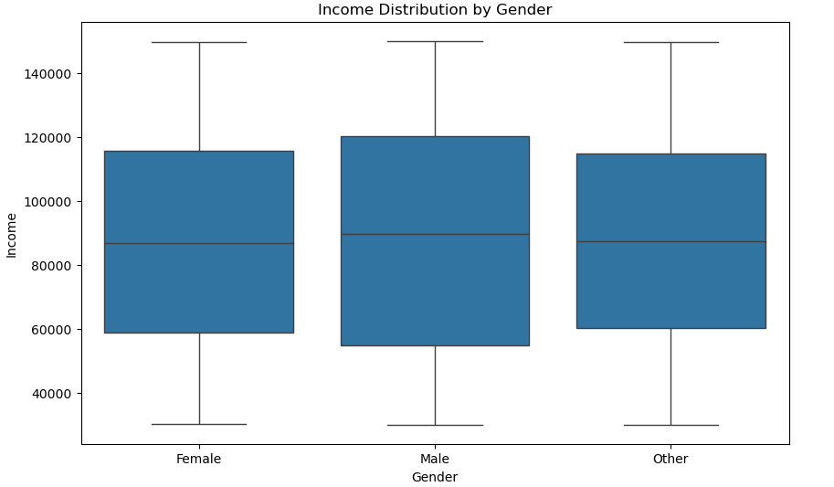 Boxplot visualization Income vs Gender