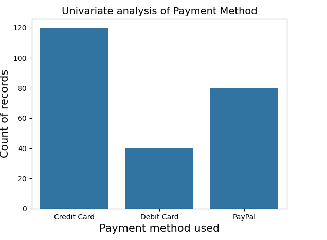 Univariate analysis of Payment method column of dataset