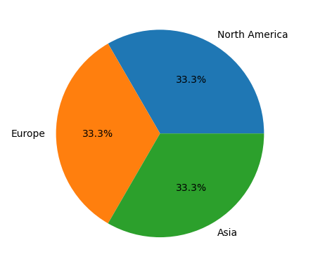 Pie chart of region column of online marketplace sales data