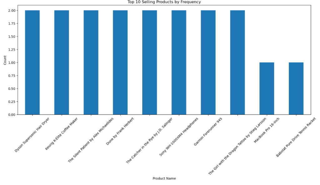 Top 10 Selling products 