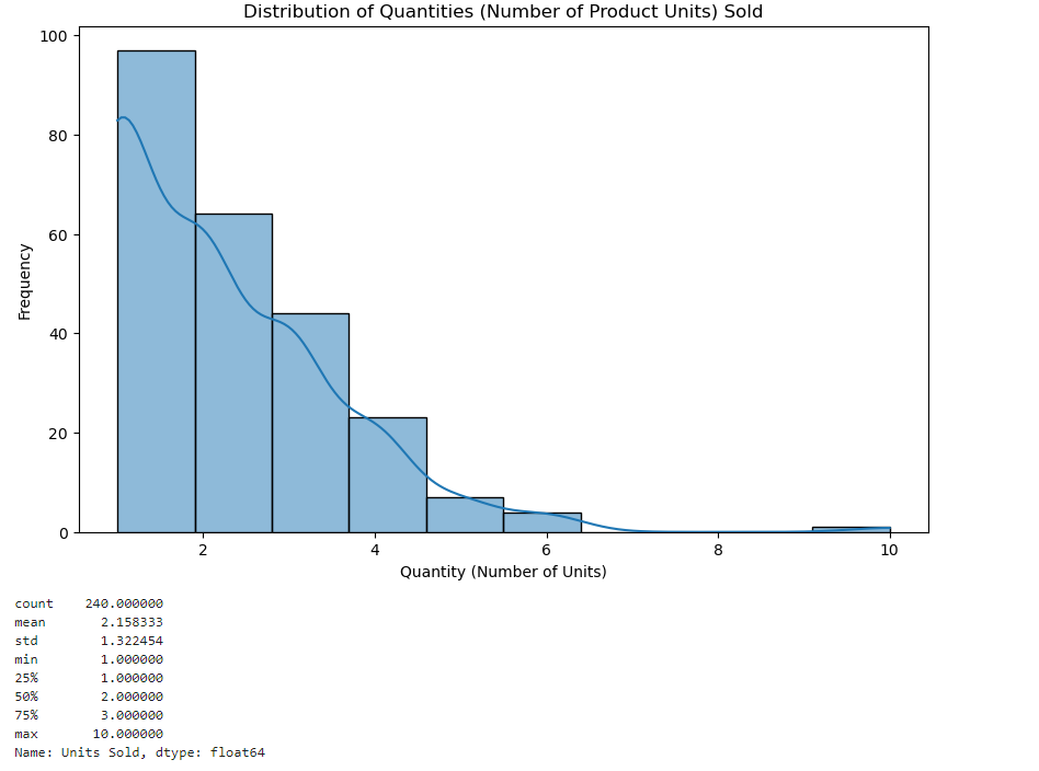 Distribution of Quantities (Total Number of Product Units) sold