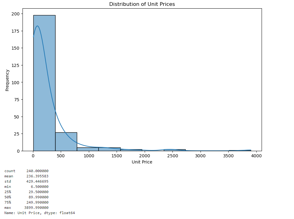 Distribution of each product unit price