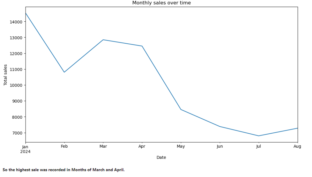 Monthly sales over time 