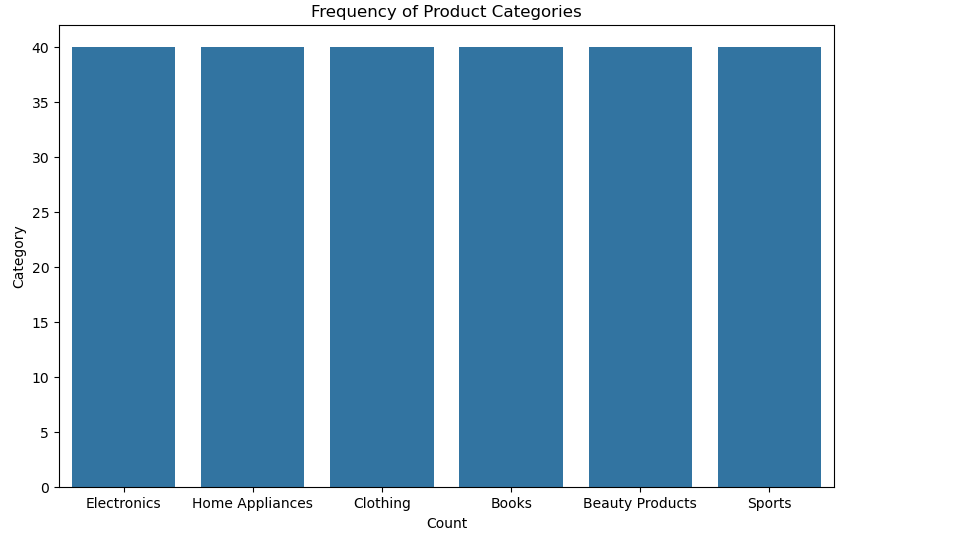 Countplot of product categories