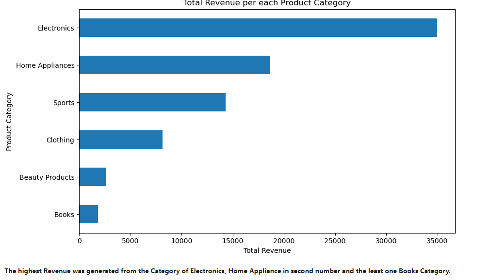 Total revenue per each product category