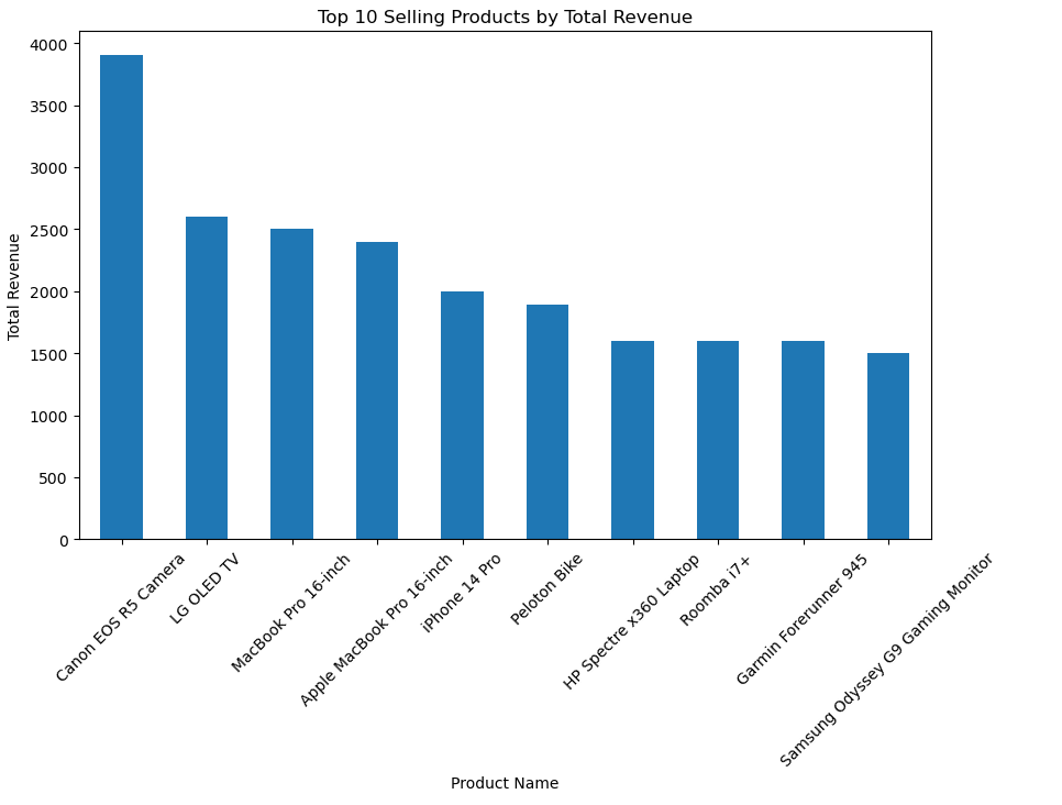 Top selling products of marketplace data nalysis