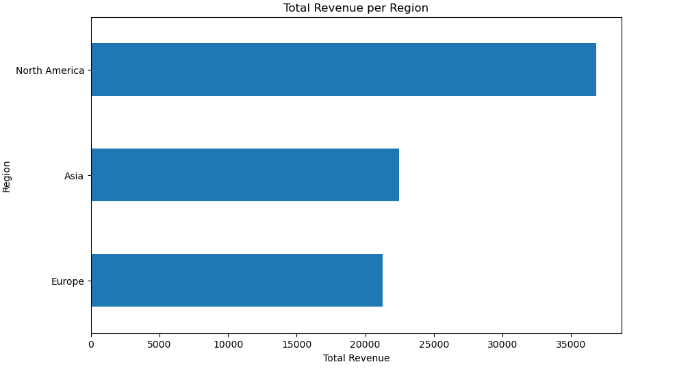 Total revenue per each region of dataset