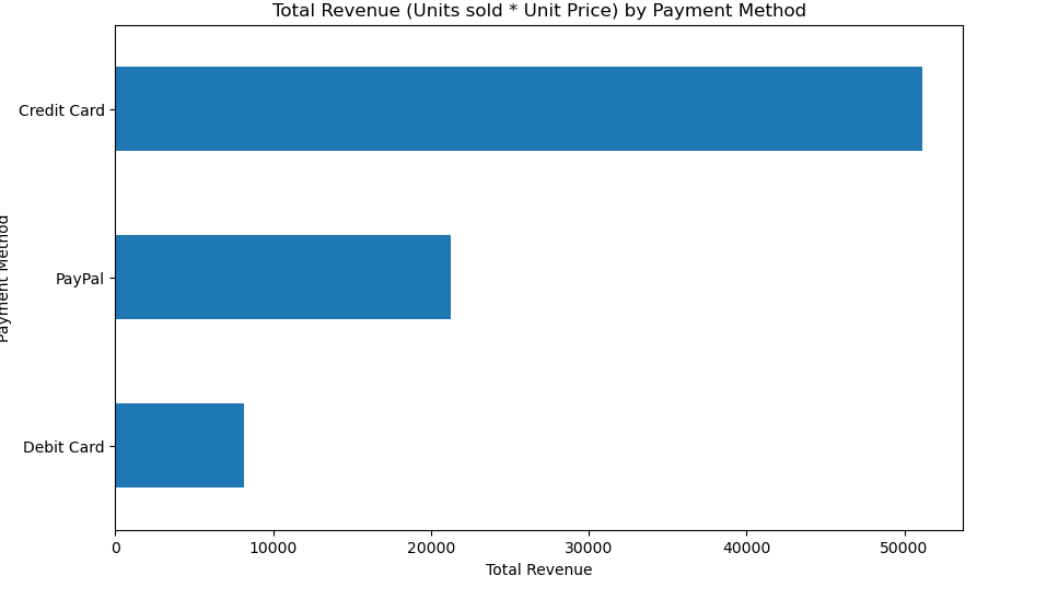 Sales by each payment method