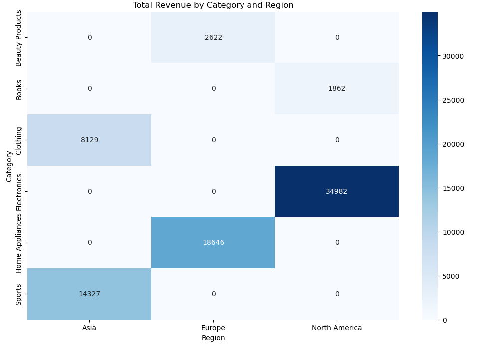 Total revenue generated by each category and region of  dataset