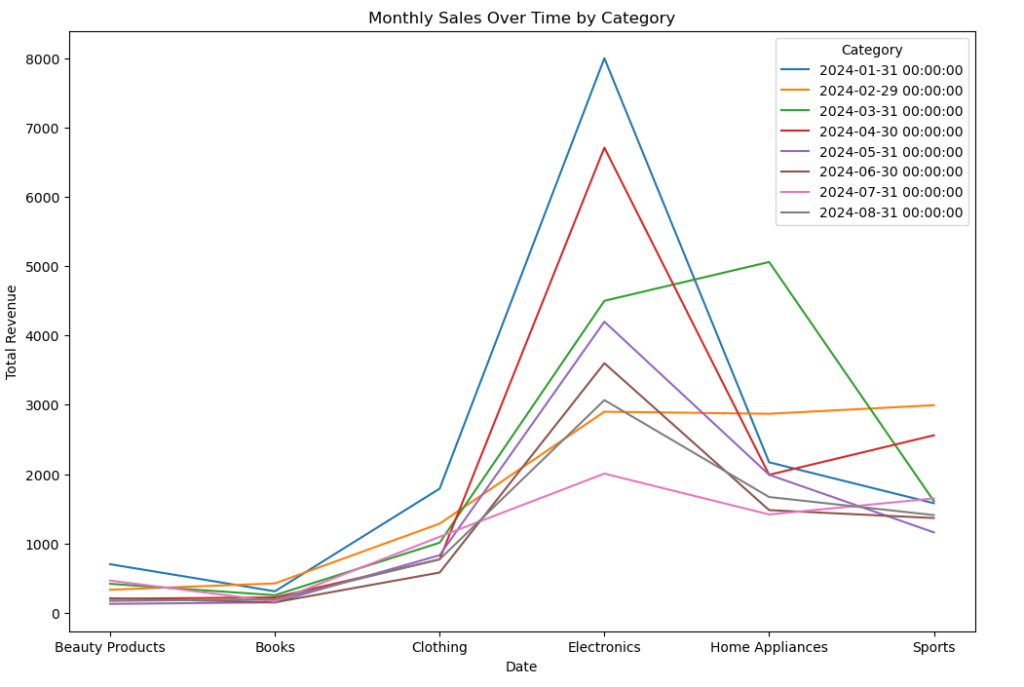 Monthly sales over time by each category