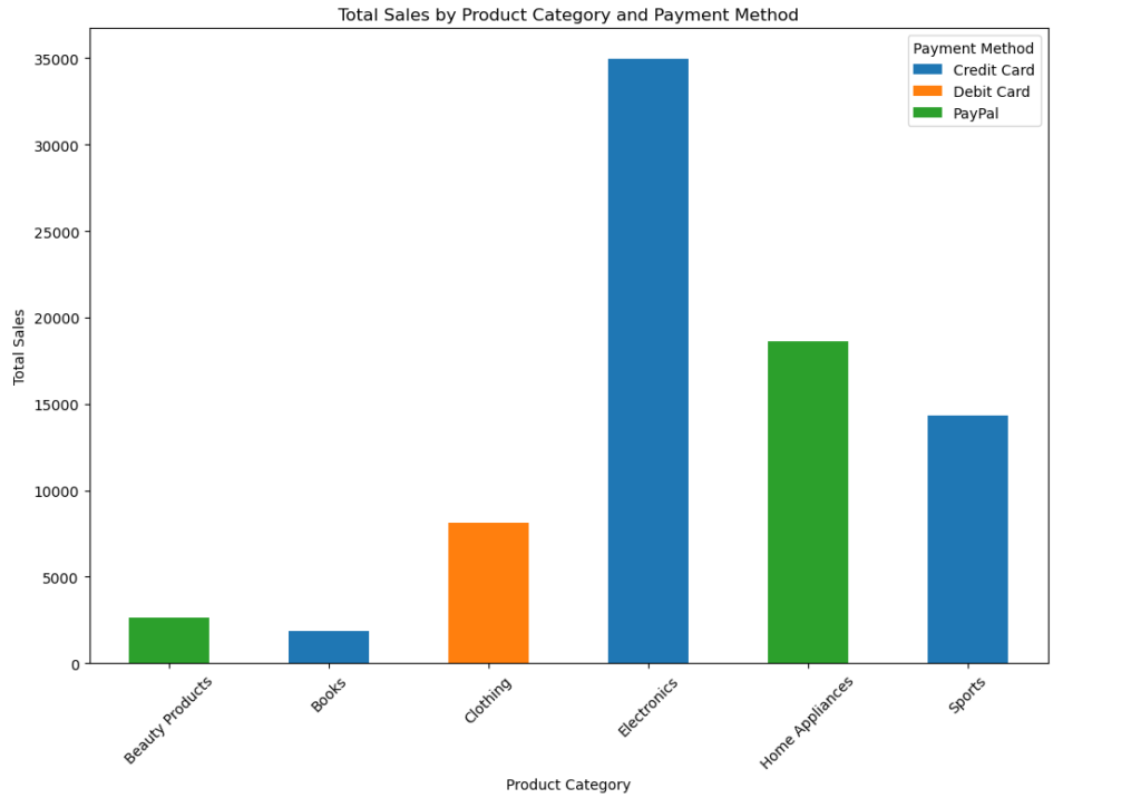 Sales in each product category by  payment method