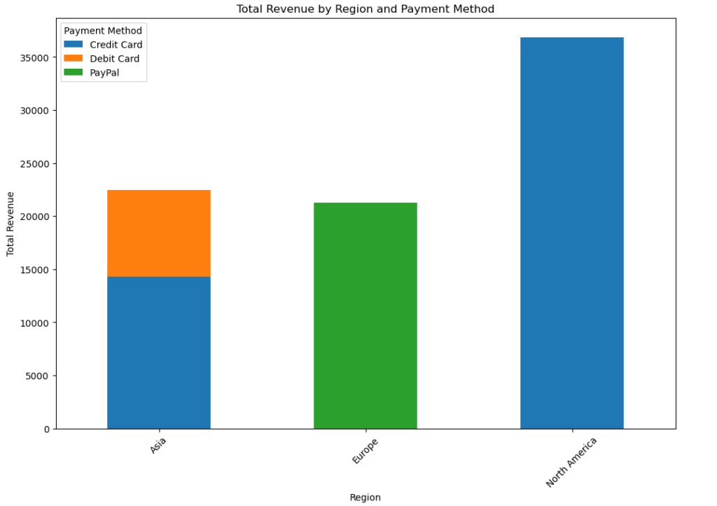 Total revenue in each region and which payment method used