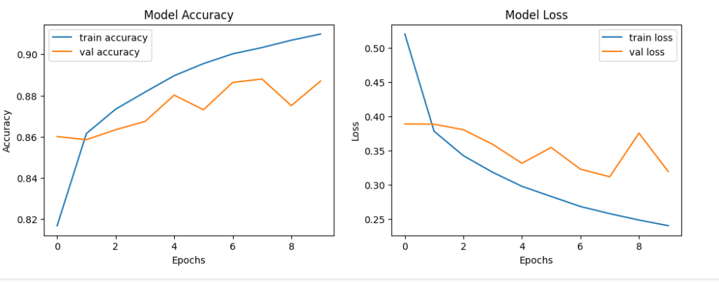 Evaluation of model