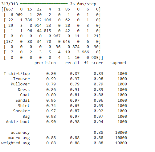 Confusion matrix and classification report of ANN model