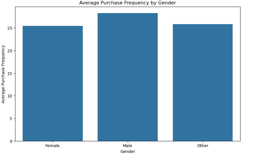 Visualization of purchase frequency by gender