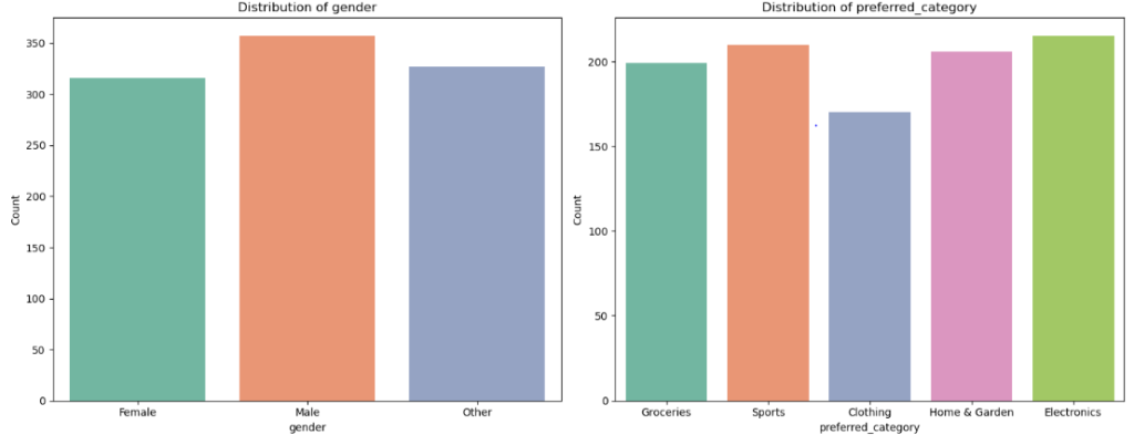 Bar chart visualization of dataset